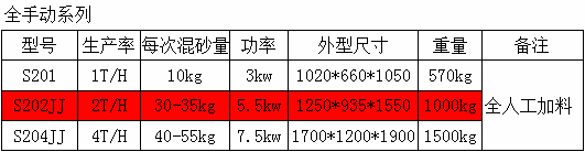 S系列碗型樹(shù)脂砂混砂機(jī)