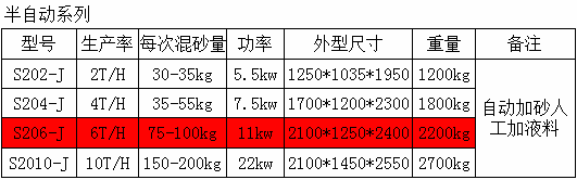 Ｓ206Ｊ系列樹脂自硬砂混砂機(jī)