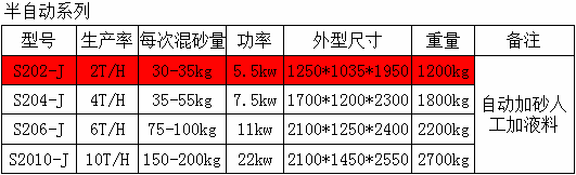 Ｓ202Ｊ系列樹脂混砂機(jī)